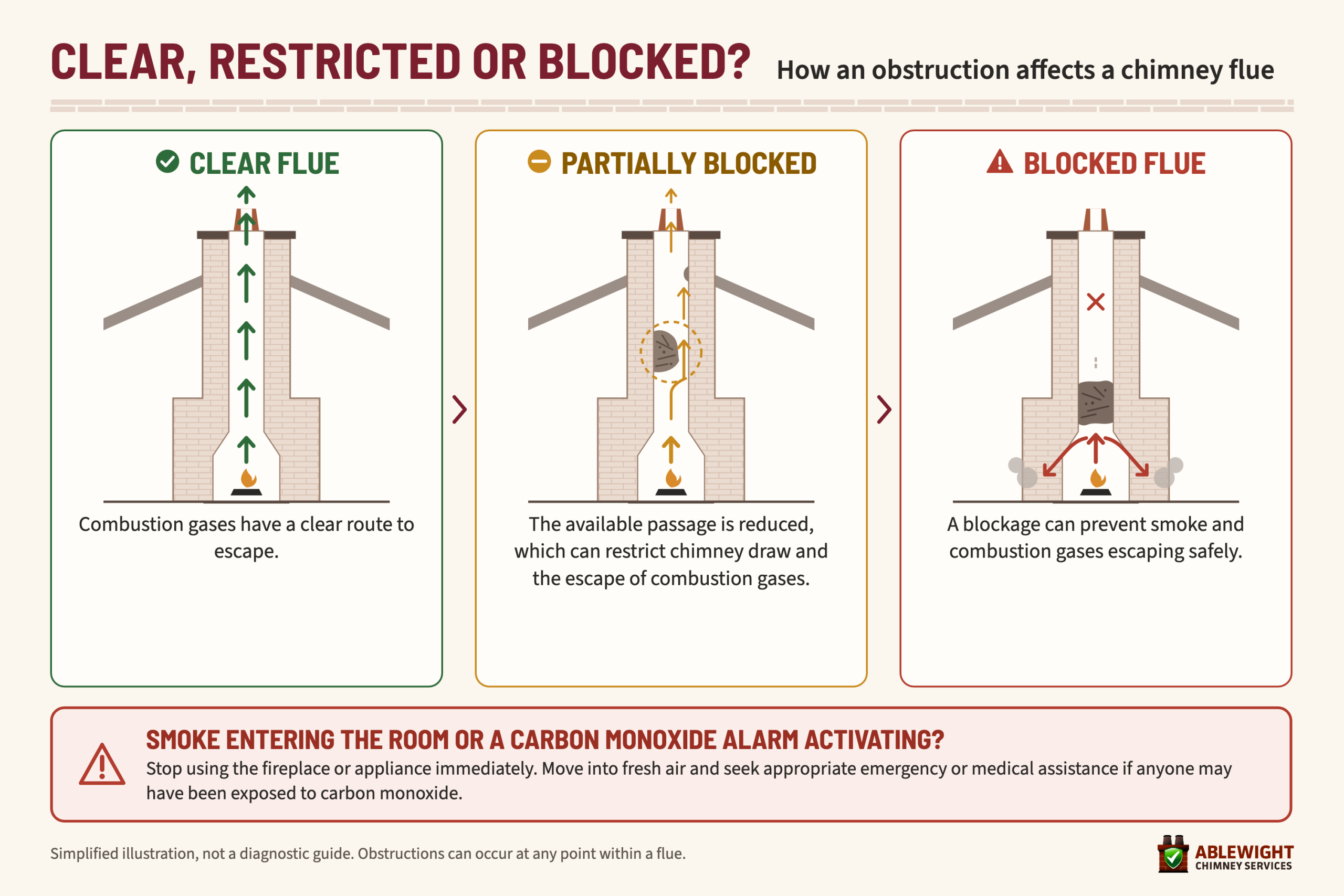 Diagram comparing a clear, partially blocked and blocked chimney flue and how each affects the escape of combustion gases