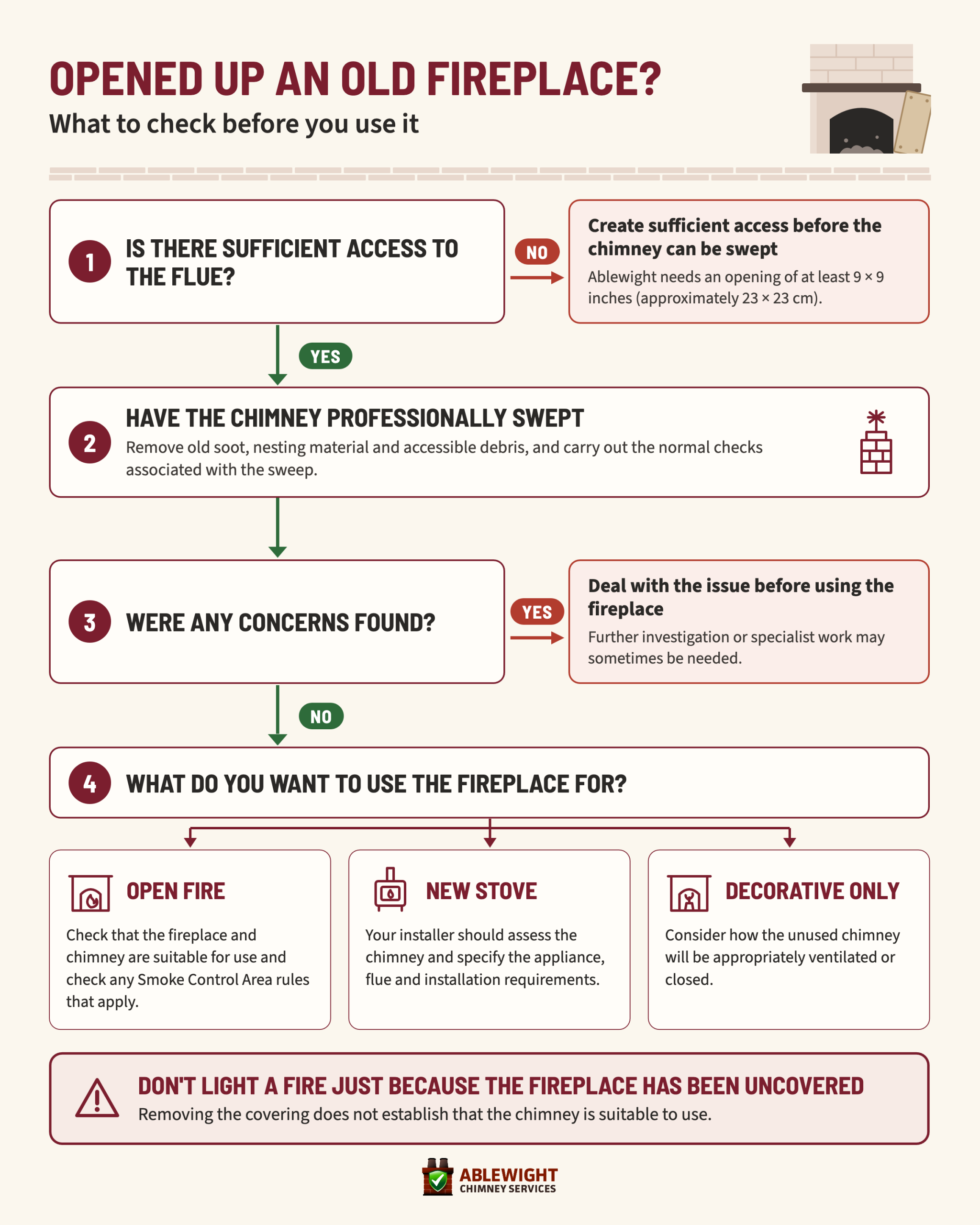 Decision flow showing what to check before using a reopened old fireplace
