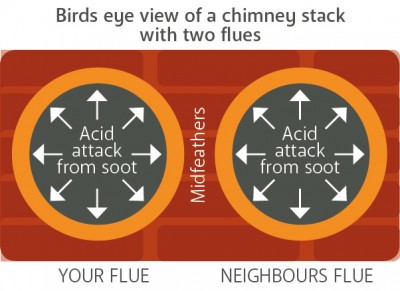 Diagram showing acidic soot deposits affecting the inside of a chimney