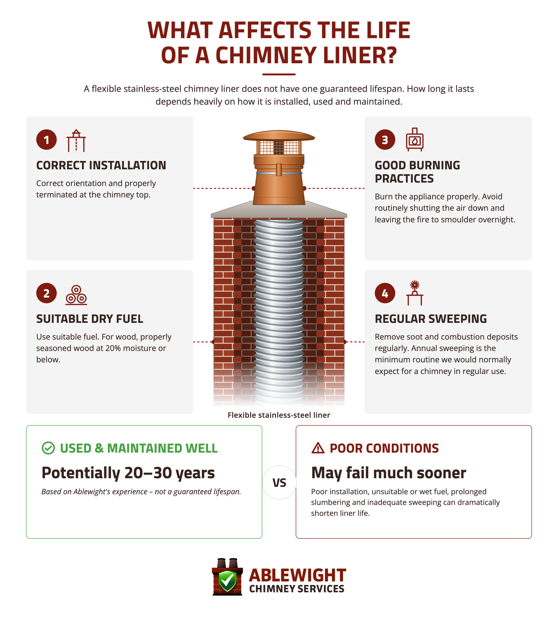 Infographic showing how correct installation, dry fuel, good burning practices and regular sweeping affect chimney liner lifespan