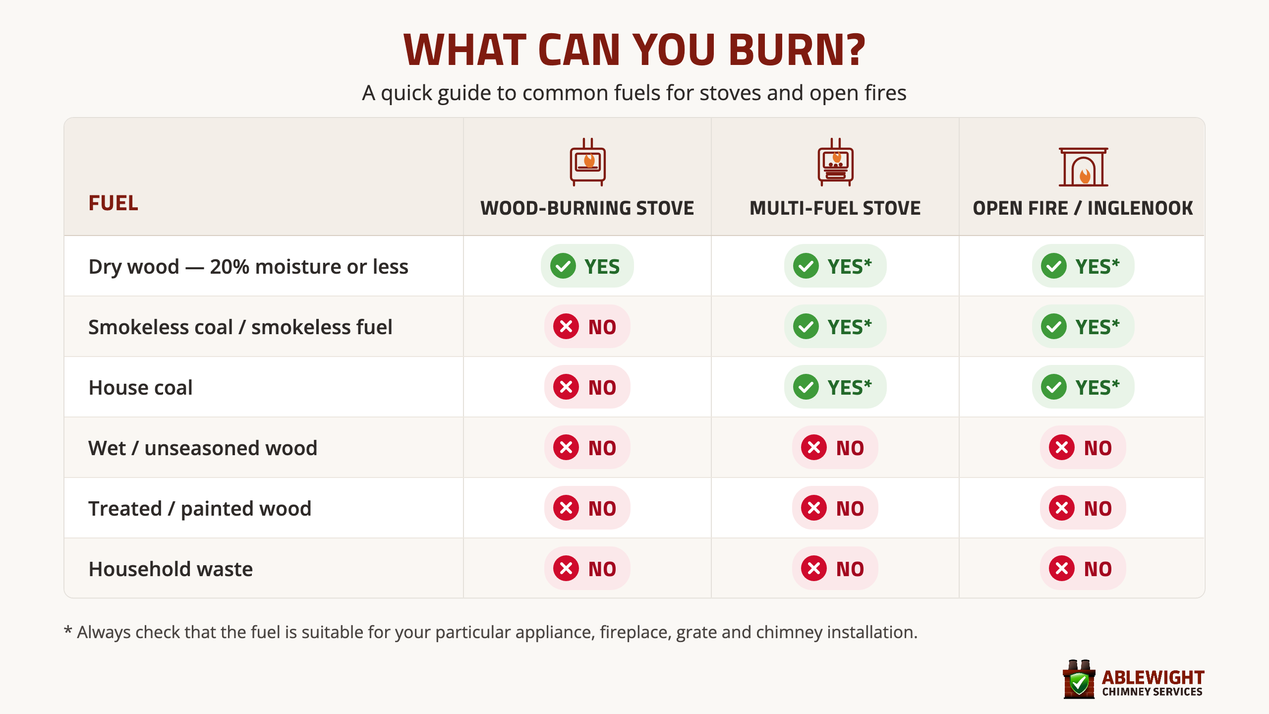 Fuel compatibility guide showing what can be burned in wood-burning stoves, multi-fuel stoves and open fires or inglenooks