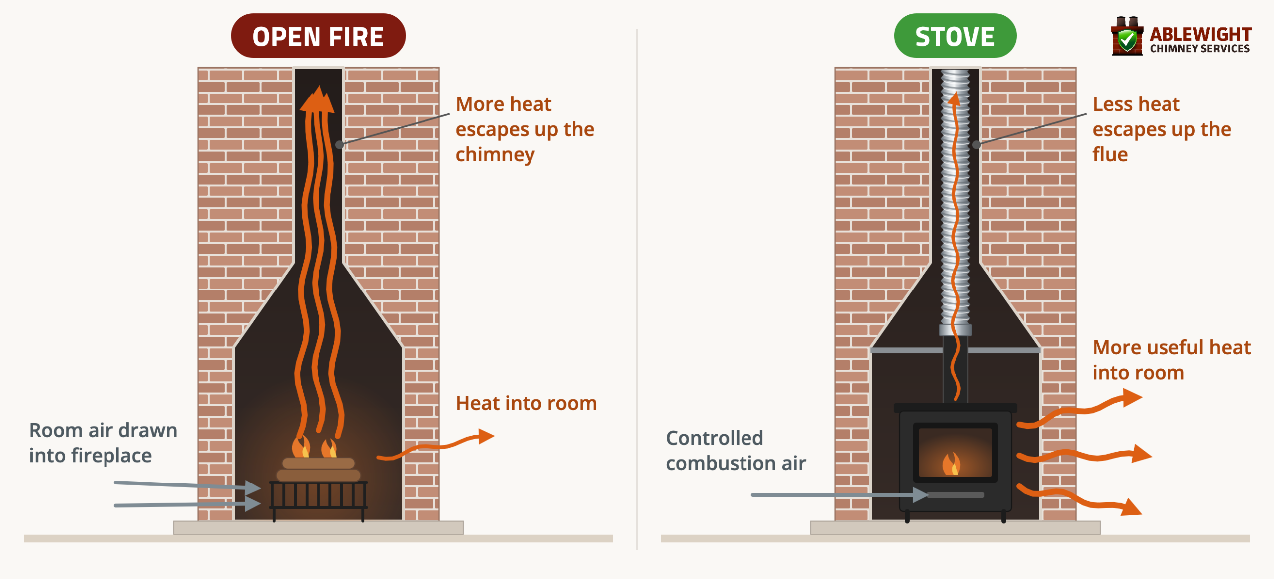 Diagram comparing heat and airflow in an open fire and stove