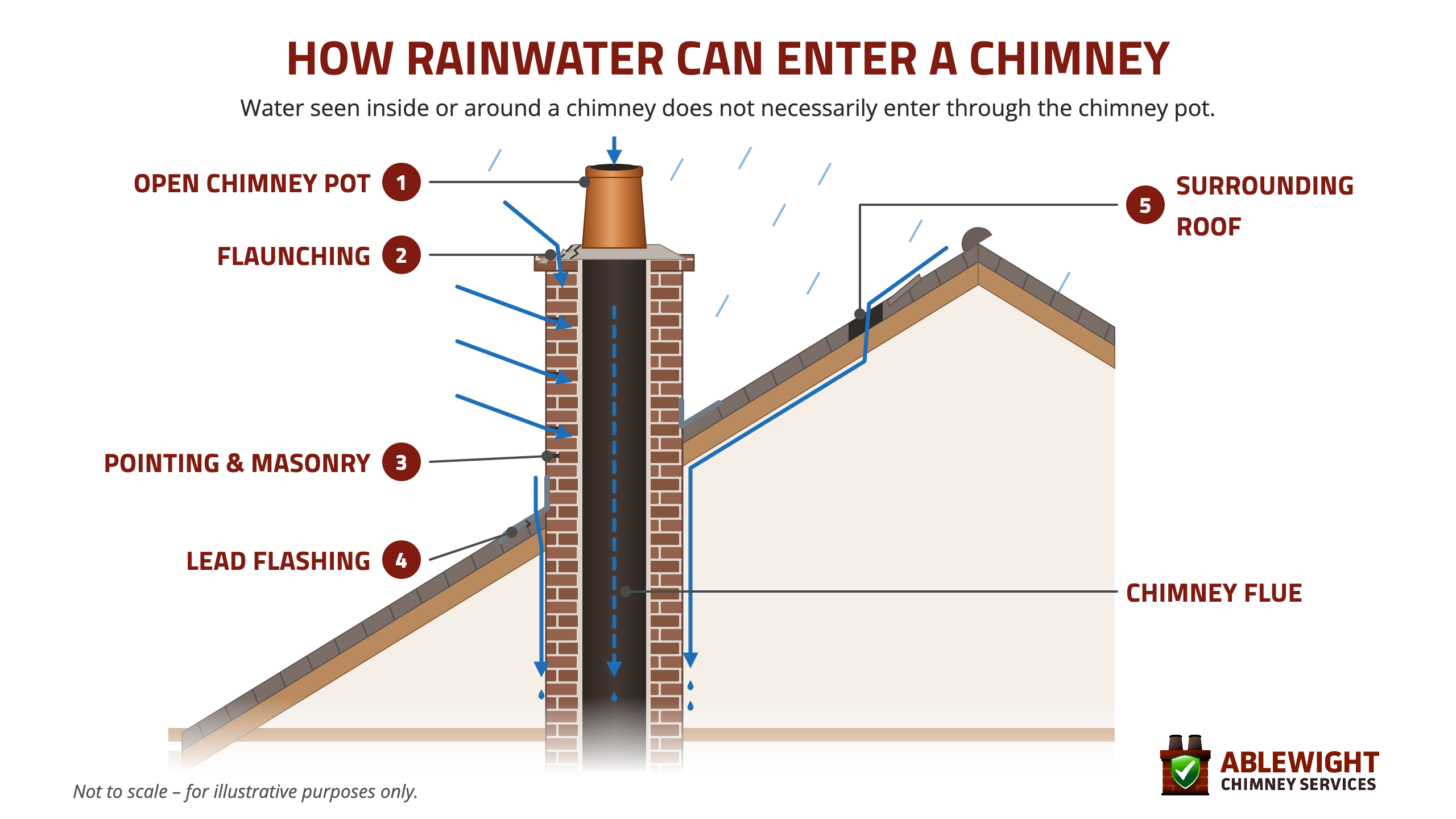 Diagram showing rainwater entering a chimney through the open chimney pot, flaunching, pointing and masonry, lead flashing and surrounding roof