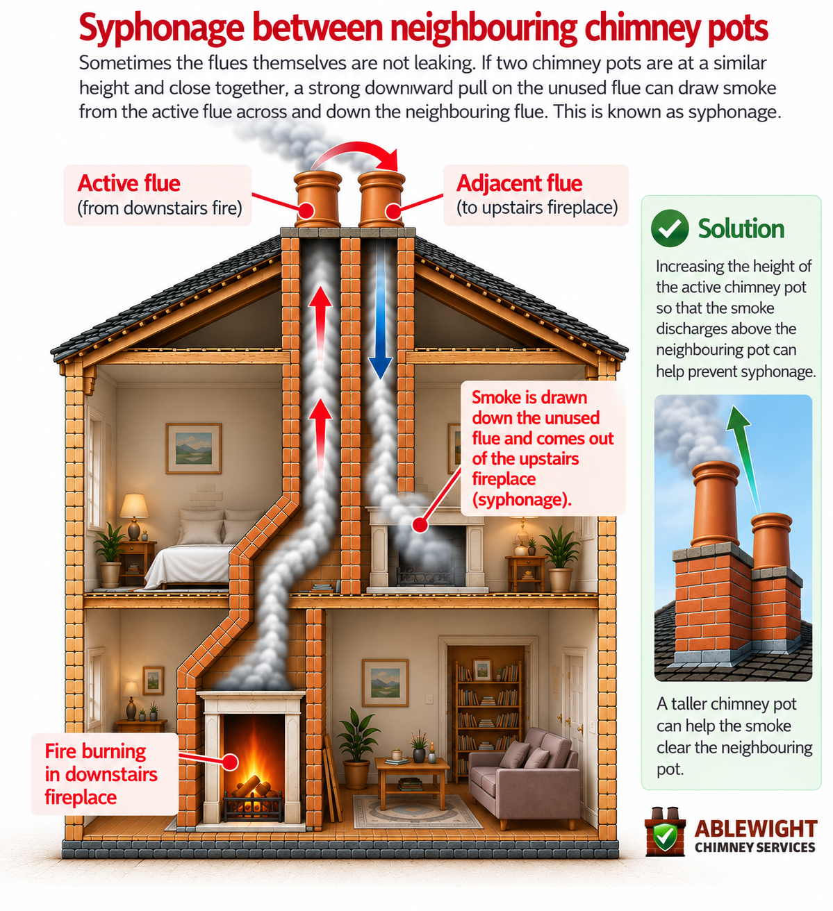 Diagram showing chimney syphonage between neighbouring chimney pots and smoke entering an upstairs bedroom