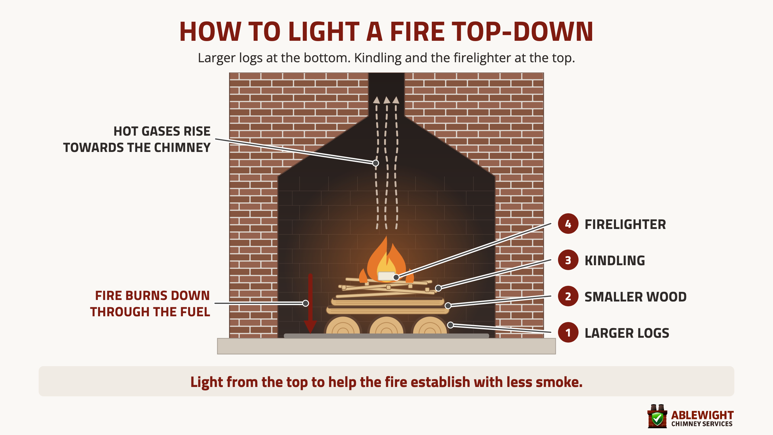 Top-down fire lighting diagram showing larger logs at the bottom, smaller wood and kindling above, and the firelighter lit at the top