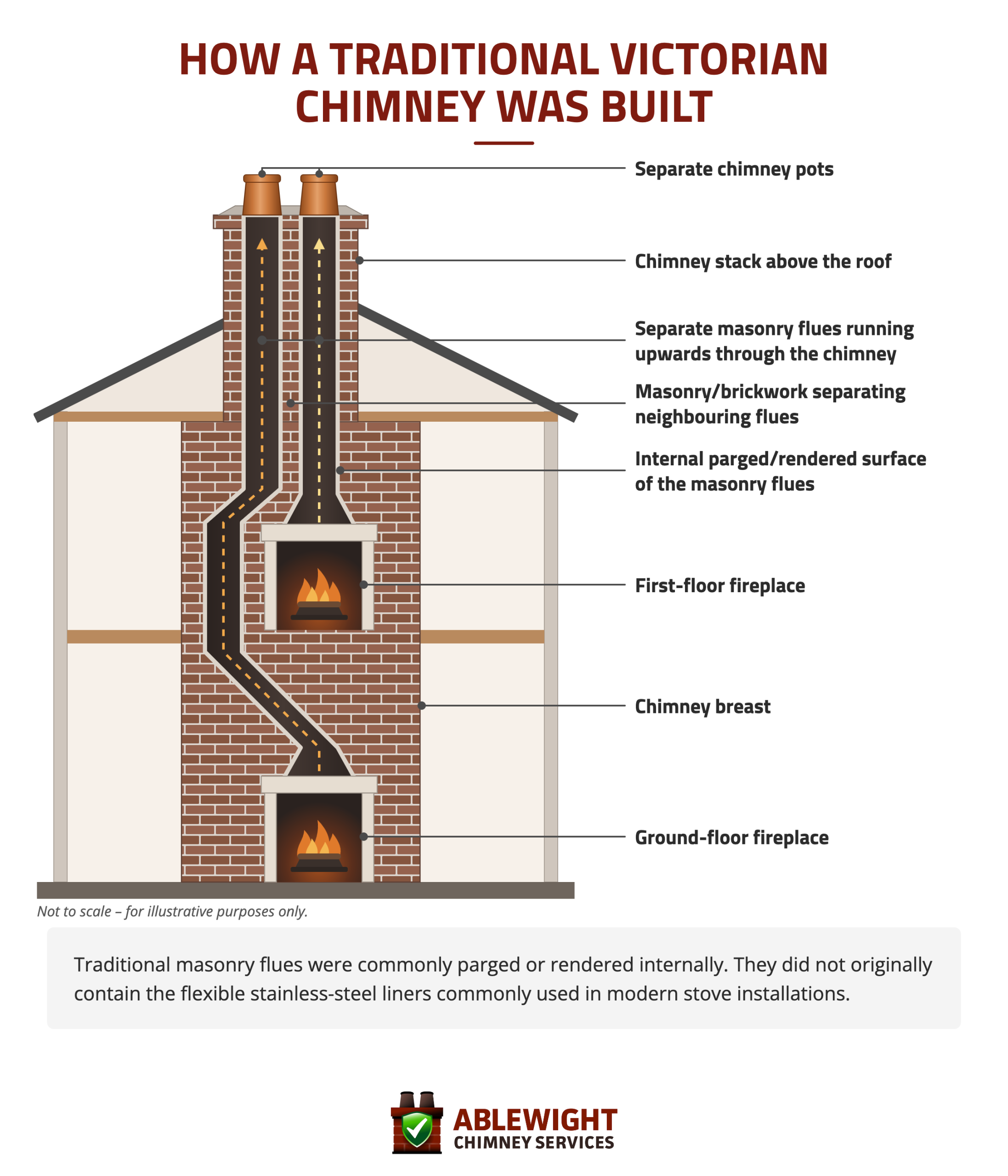 Diagram of a traditional Victorian chimney showing separate masonry flues from ground-floor and first-floor fireplaces to individual chimney pots