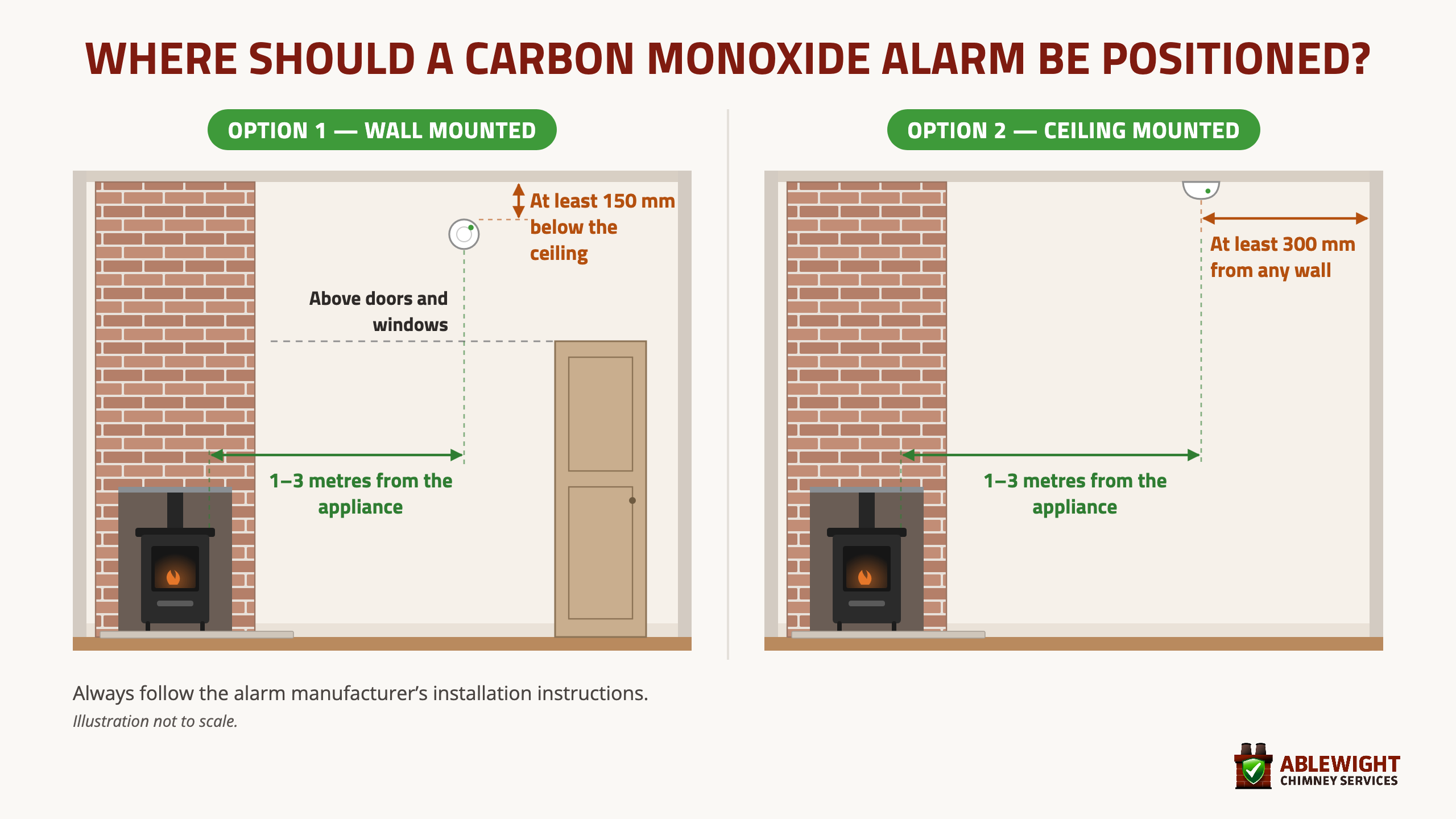 Carbon monoxide alarm positioning diagram showing wall and ceiling mounting distances from a stove