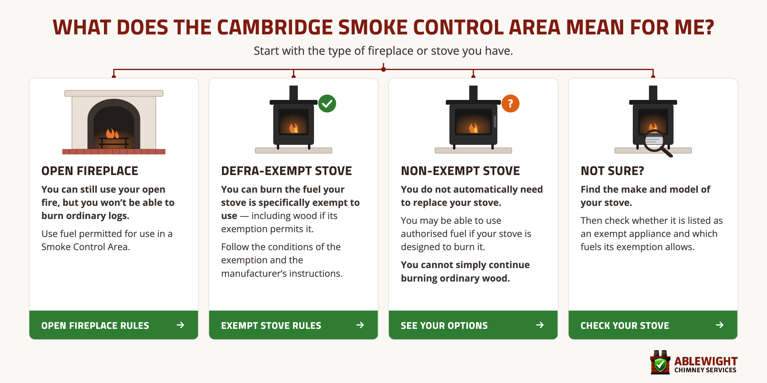 Cambridge Smoke Control Area decision guide explaining the rules for open fireplaces, exempt stoves and non-exempt stoves