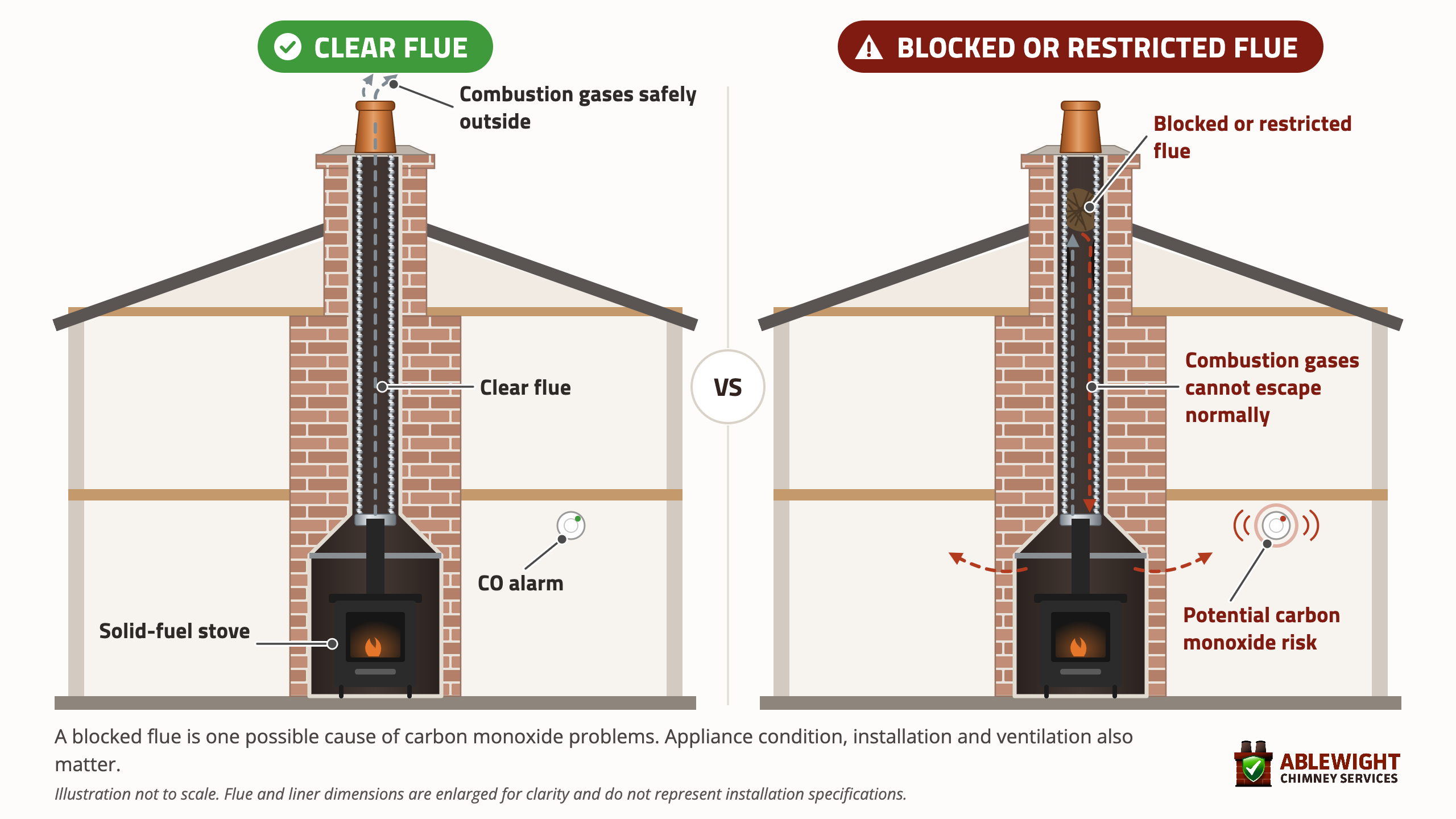 Diagram comparing a clear stainless-steel chimney liner carrying combustion gases outside with a blocked liner creating a potential carbon monoxide risk