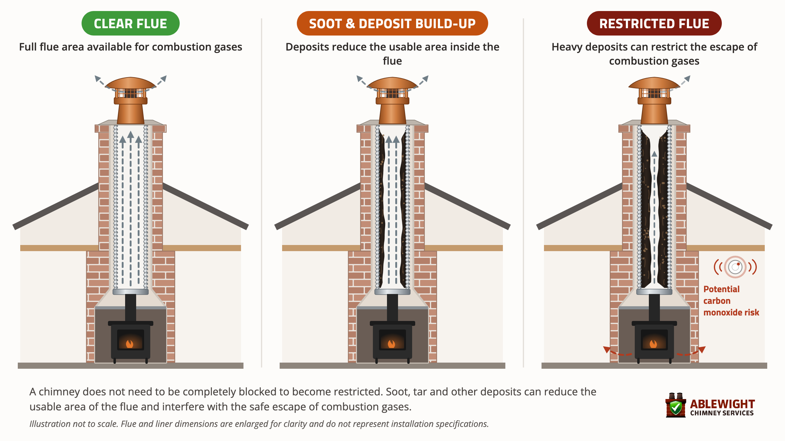 Diagram showing soot and deposits progressively reducing the usable area inside a stainless-steel chimney liner and restricting combustion gas flow