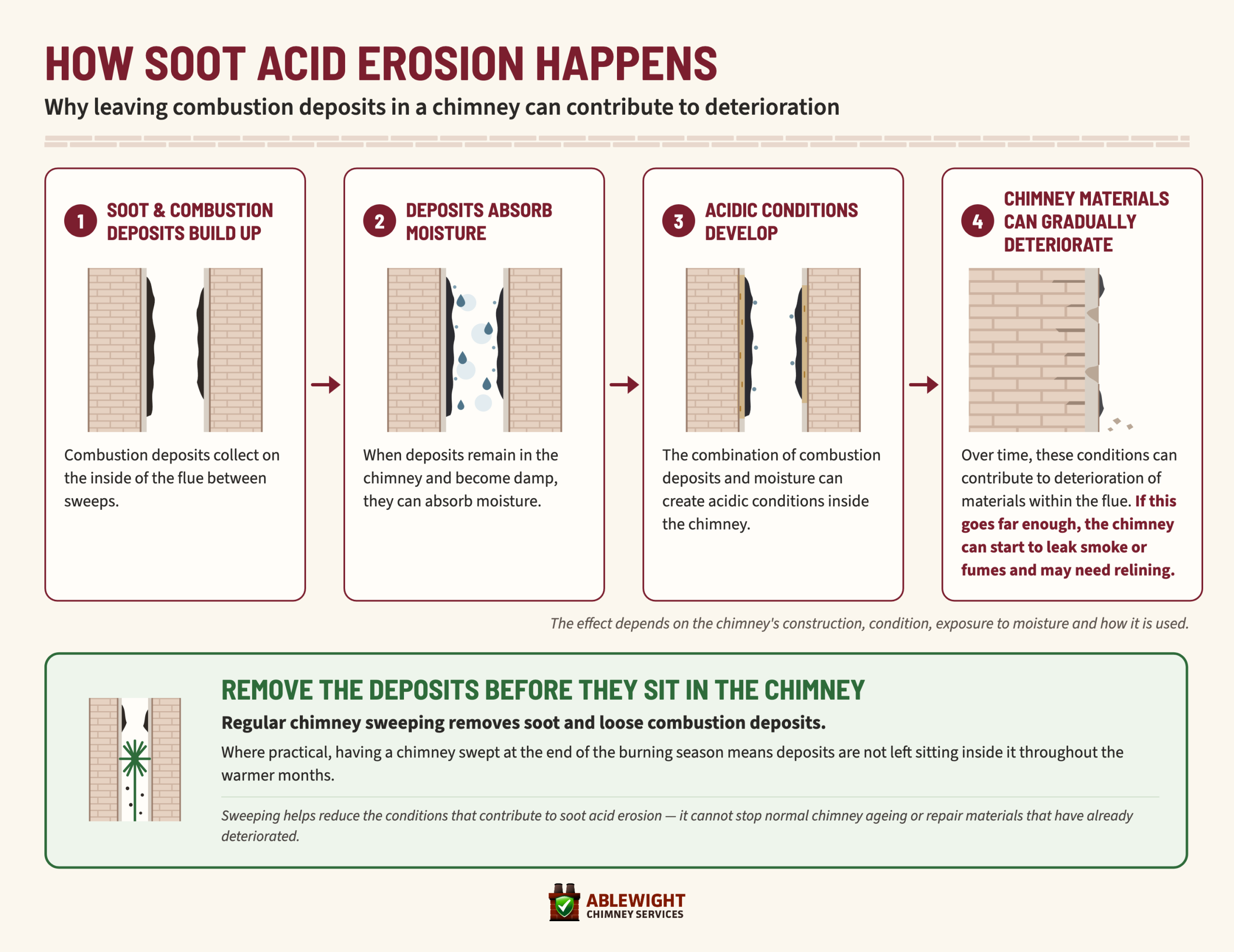 Diagram showing how soot and combustion deposits absorb moisture, create acidic conditions and contribute to gradual deterioration inside a chimney