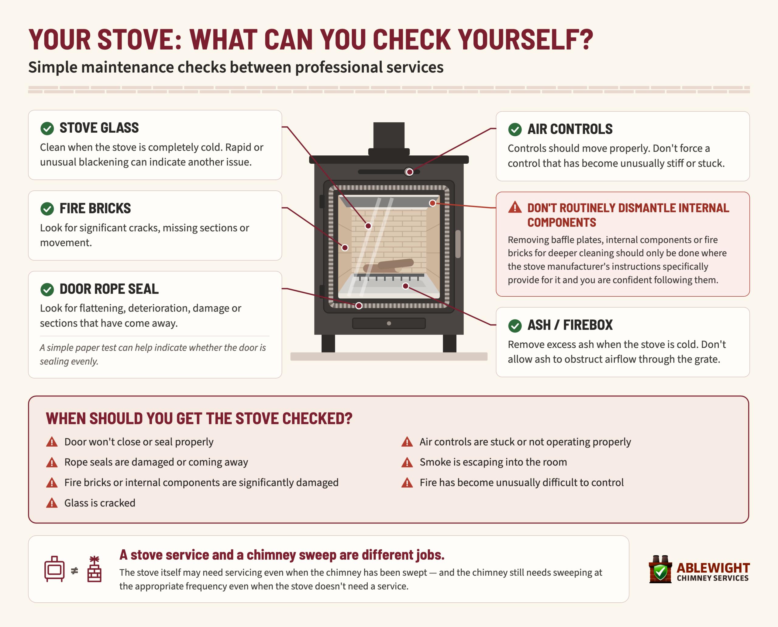 Diagram showing the stove glass, fire bricks, door rope seal, air controls and ash or firebox areas a homeowner can check